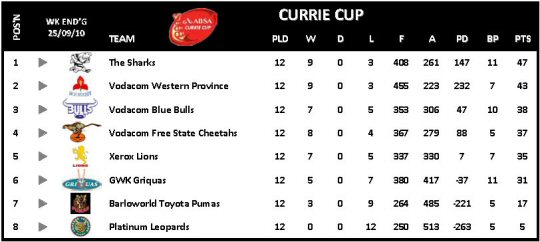Currie Cup Week 12